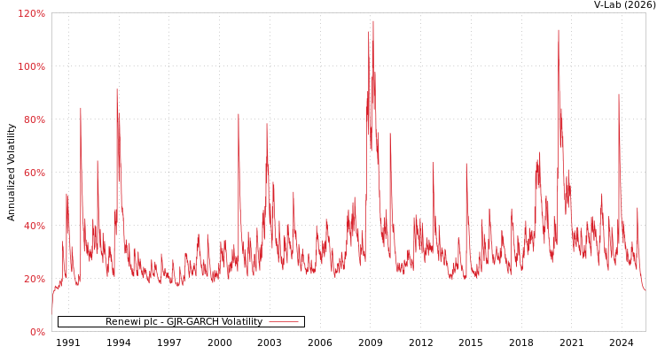 graph of Renewi plc GJR-GARCH