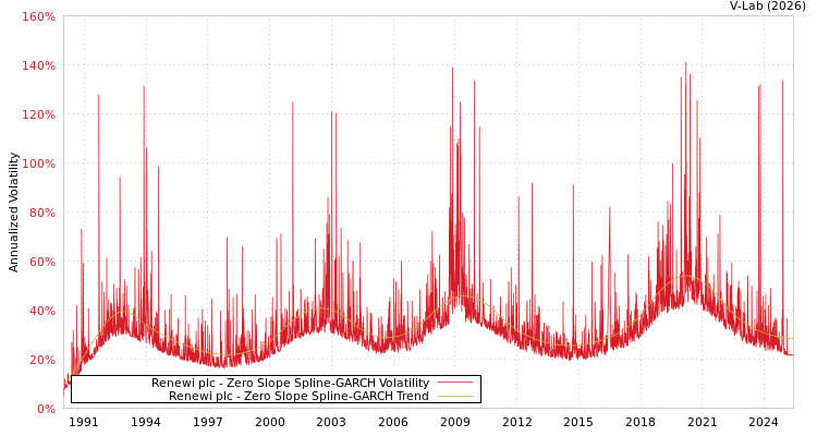 graph of Renewi plc S0GARCH