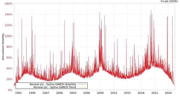 graph of Renewi plc SGARCH