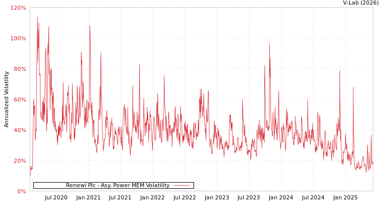 graph of Renewi Plc APMEM