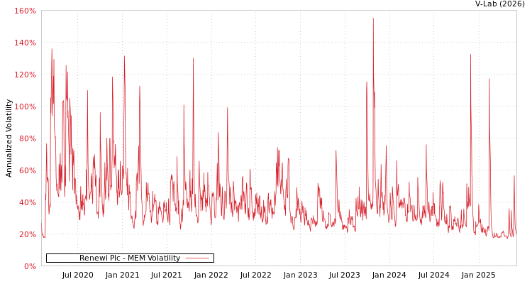 graph of Renewi Plc MEM