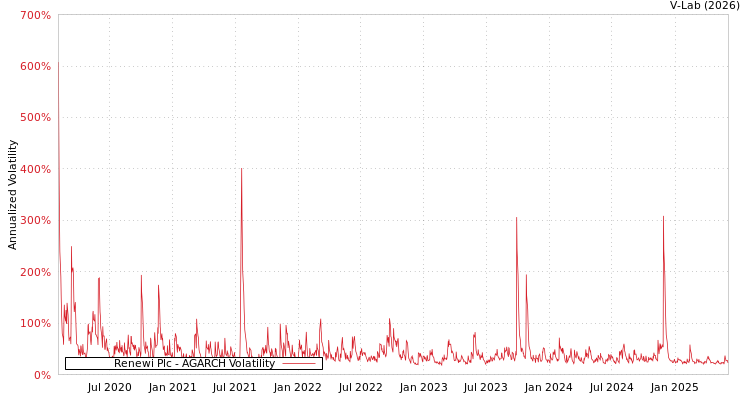 graph of Renewi Plc AGARCH