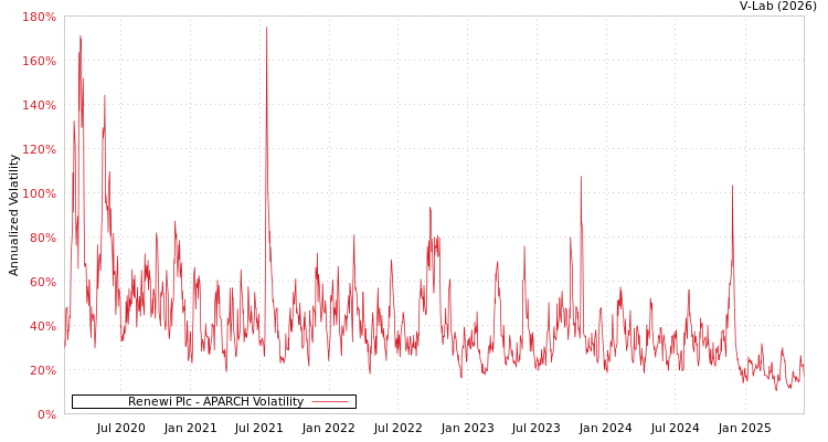 graph of Renewi Plc APARCH