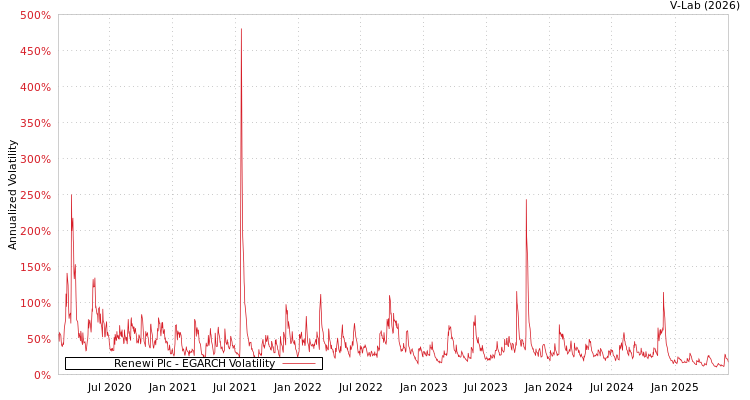 graph of Renewi Plc EGARCH