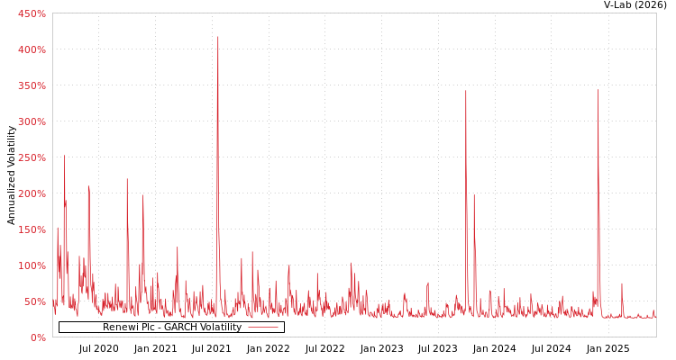 graph of Renewi Plc GARCH