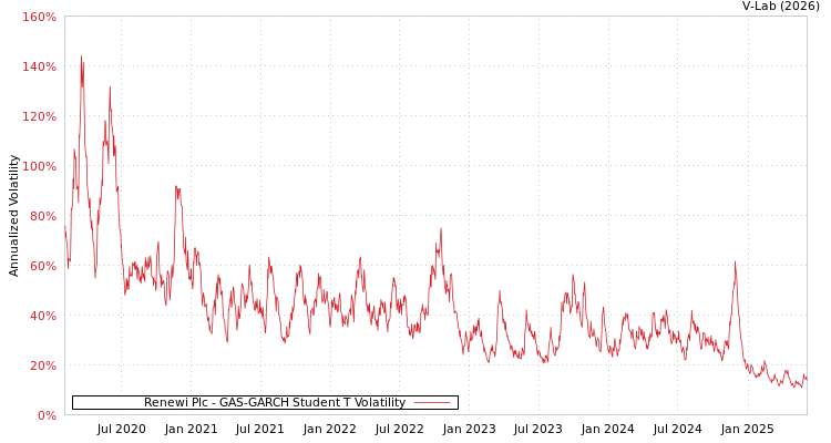 graph of Renewi Plc GAS-GARCH-T