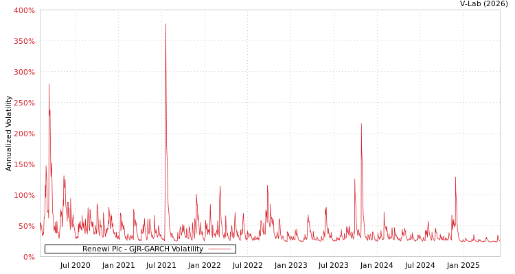 graph of Renewi Plc GJR-GARCH