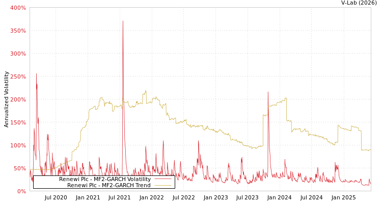 graph of Renewi Plc MF2-GARCH