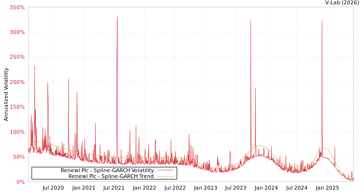 graph of Renewi Plc SGARCH