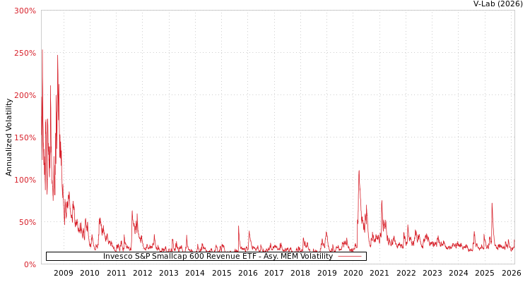 graph of Invesco S&P Smallcap 600 Revenue ETF AMEM