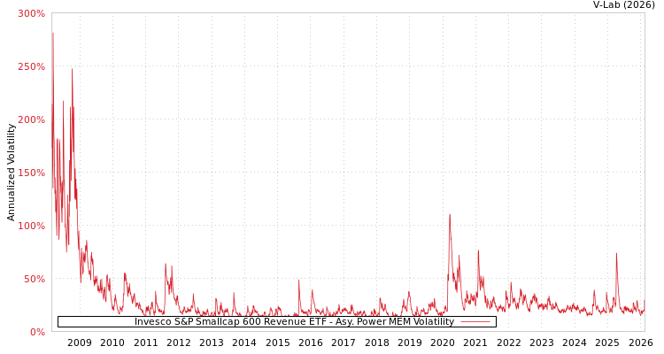 graph of Invesco S&P Smallcap 600 Revenue ETF APMEM