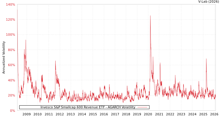 graph of Invesco S&P Smallcap 600 Revenue ETF AGARCH
