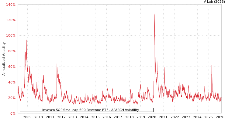 graph of Invesco S&P Smallcap 600 Revenue ETF APARCH
