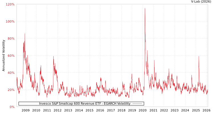 graph of Invesco S&P Smallcap 600 Revenue ETF EGARCH