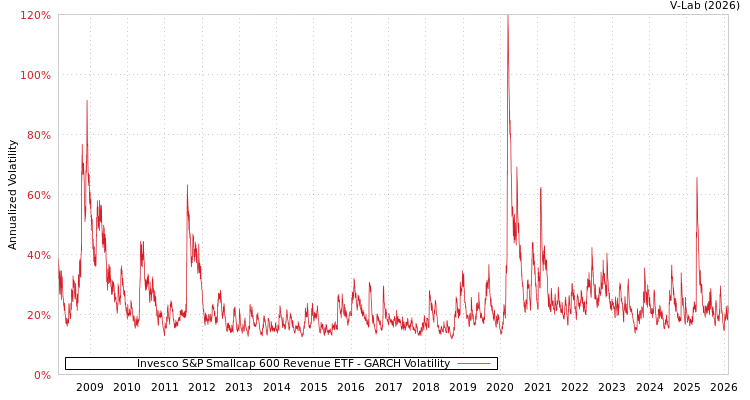 graph of Invesco S&P Smallcap 600 Revenue ETF GARCH