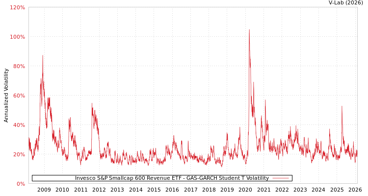 graph of Invesco S&P Smallcap 600 Revenue ETF GAS-GARCH-T