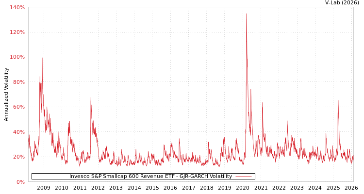 graph of Invesco S&P Smallcap 600 Revenue ETF GJR-GARCH