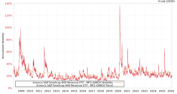 graph of Invesco S&P Smallcap 600 Revenue ETF MF2-GARCH