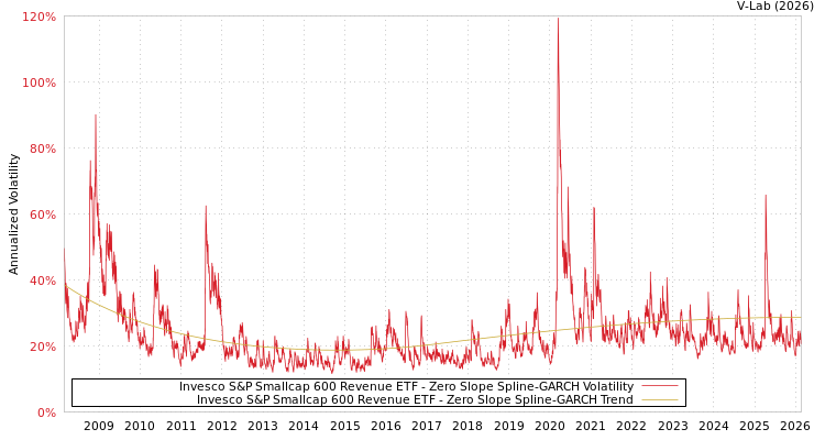graph of Invesco S&P Smallcap 600 Revenue ETF S0GARCH