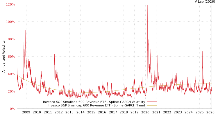graph of Invesco S&P Smallcap 600 Revenue ETF SGARCH