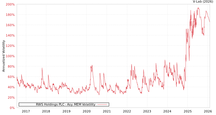graph of RWS Holdings PLC AMEM