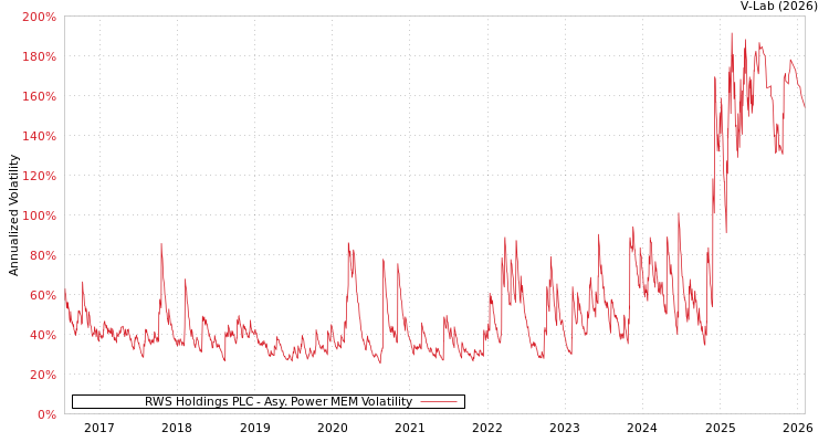 graph of RWS Holdings PLC APMEM