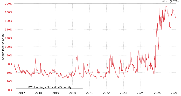 graph of RWS Holdings PLC MEM