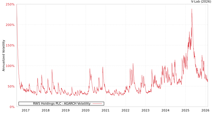 graph of RWS Holdings PLC AGARCH