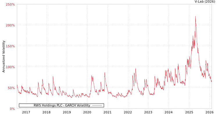 graph of RWS Holdings PLC GARCH