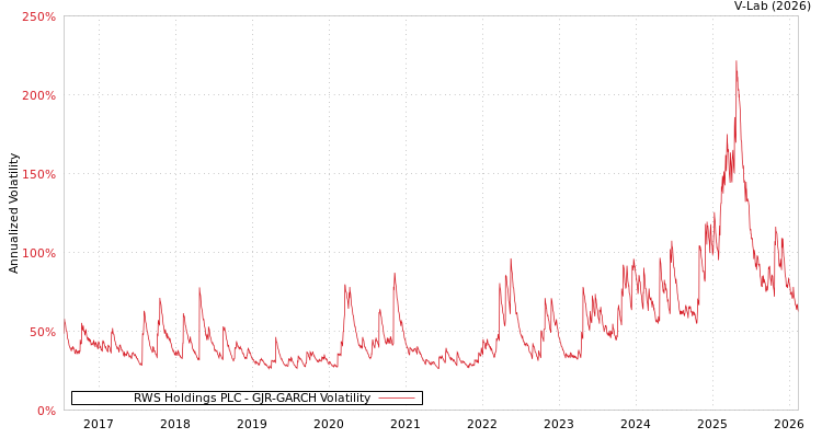 graph of RWS Holdings PLC GJR-GARCH