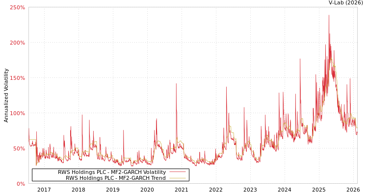 graph of RWS Holdings PLC MF2-GARCH