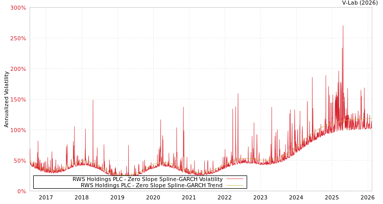 graph of RWS Holdings PLC S0GARCH