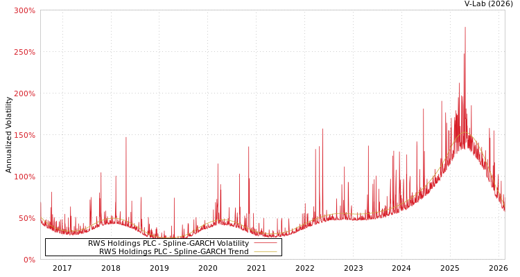 graph of RWS Holdings PLC SGARCH
