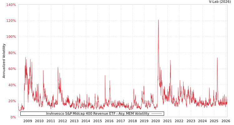 graph of InvInvesco S&P Midcap 400 Revenue ETF AMEM