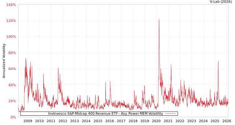 graph of InvInvesco S&P Midcap 400 Revenue ETF APMEM