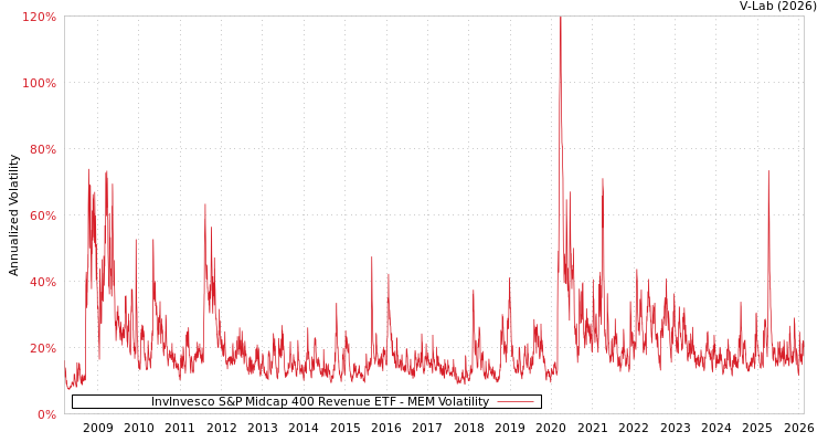 graph of InvInvesco S&P Midcap 400 Revenue ETF MEM