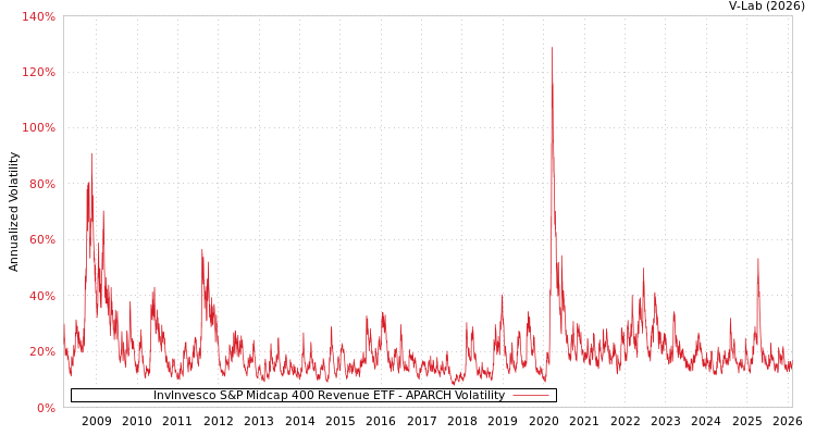 graph of InvInvesco S&P Midcap 400 Revenue ETF APARCH