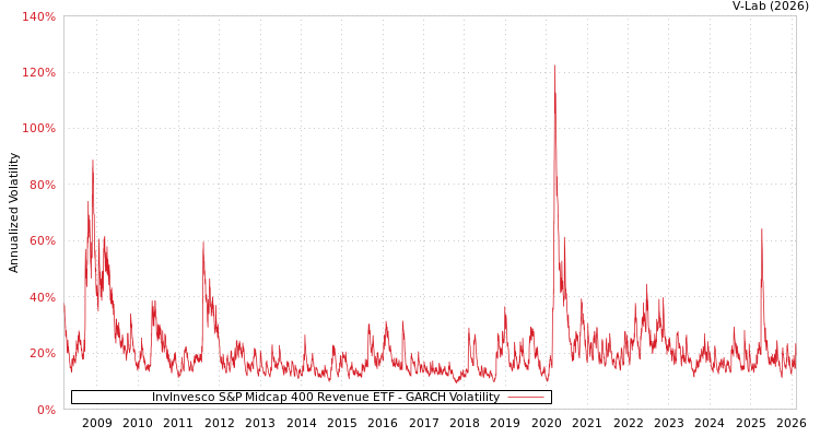 graph of InvInvesco S&P Midcap 400 Revenue ETF GARCH