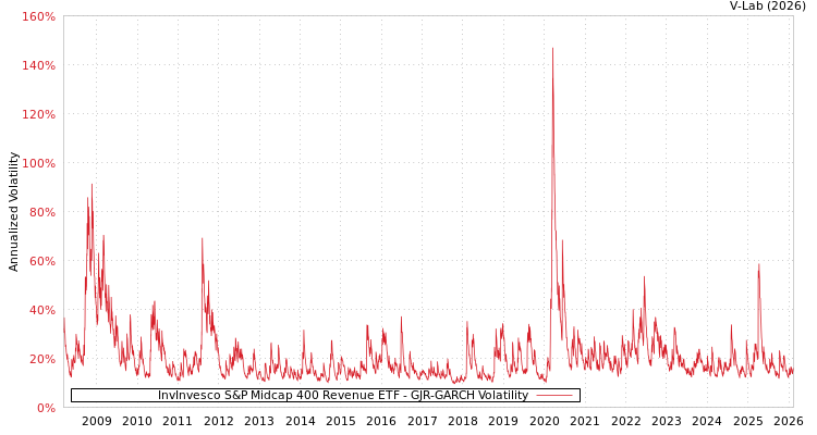 graph of InvInvesco S&P Midcap 400 Revenue ETF GJR-GARCH