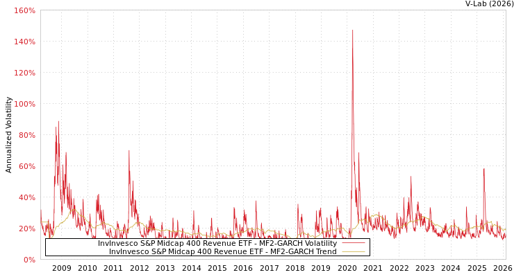 graph of InvInvesco S&P Midcap 400 Revenue ETF MF2-GARCH