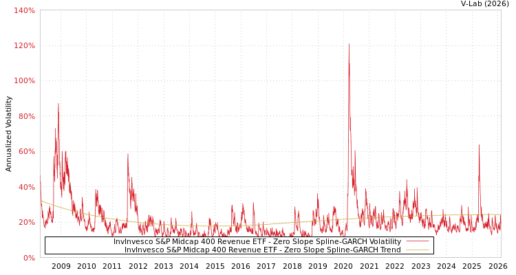 graph of InvInvesco S&P Midcap 400 Revenue ETF S0GARCH