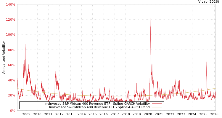 graph of InvInvesco S&P Midcap 400 Revenue ETF SGARCH