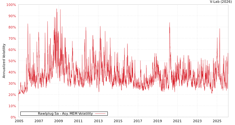 graph of Rawlplug Sa AMEM