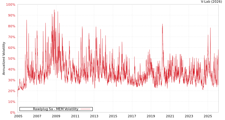 graph of Rawlplug Sa MEM