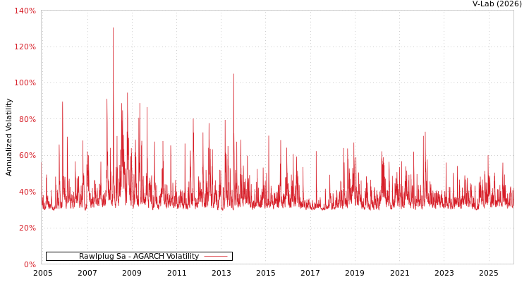 graph of Rawlplug Sa AGARCH