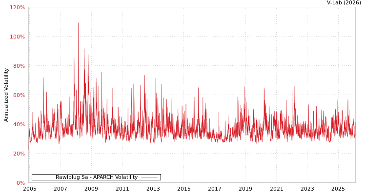 graph of Rawlplug Sa APARCH