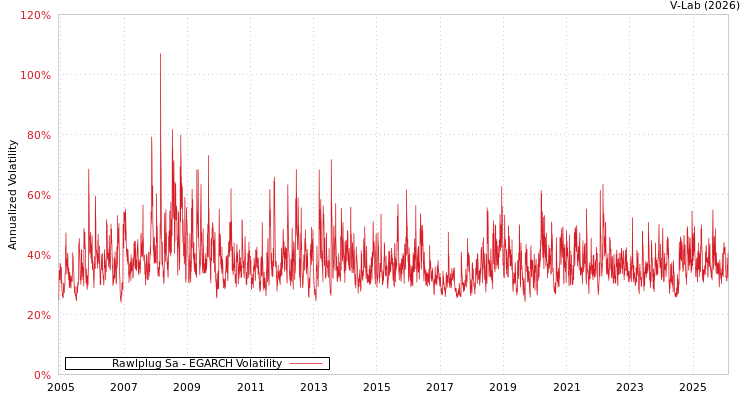 graph of Rawlplug Sa EGARCH
