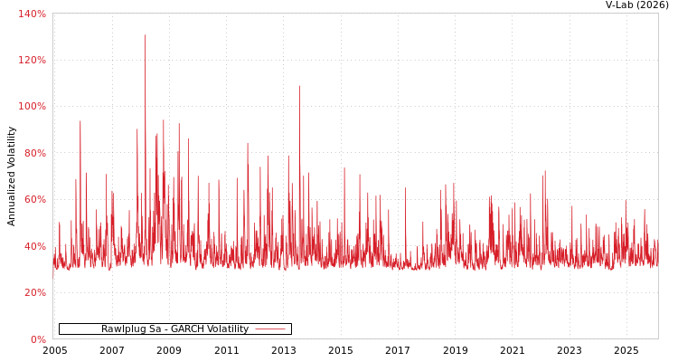 graph of Rawlplug Sa GARCH