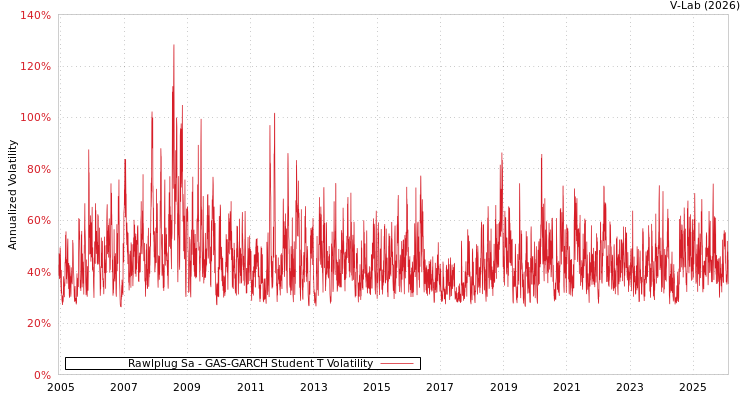 graph of Rawlplug Sa GAS-GARCH-T
