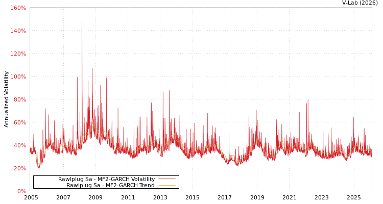 graph of Rawlplug Sa MF2-GARCH